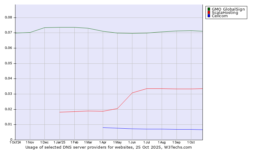 Historical trends in the usage of GMO GlobalSign vs. ScalaHosting vs. Cellcom