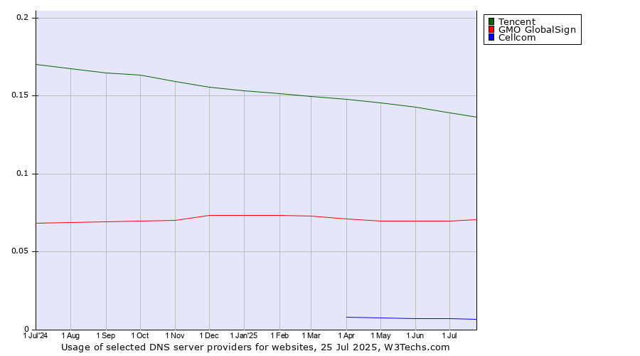 Historical trends in the usage of Tencent vs. GMO GlobalSign vs. Cellcom