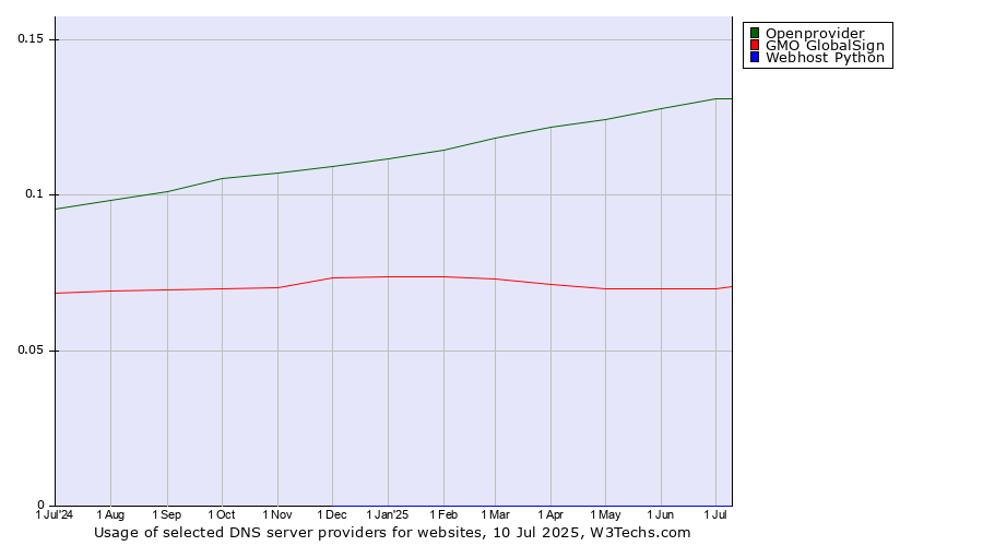 Historical trends in the usage of Openprovider vs. GMO GlobalSign vs. Webhost Python