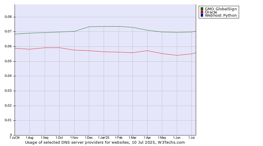 Historical trends in the usage of GMO GlobalSign vs. Oracle vs. Webhost Python