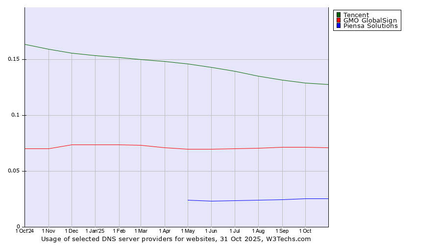 Historical trends in the usage of Tencent vs. GMO GlobalSign vs. Piensa Solutions
