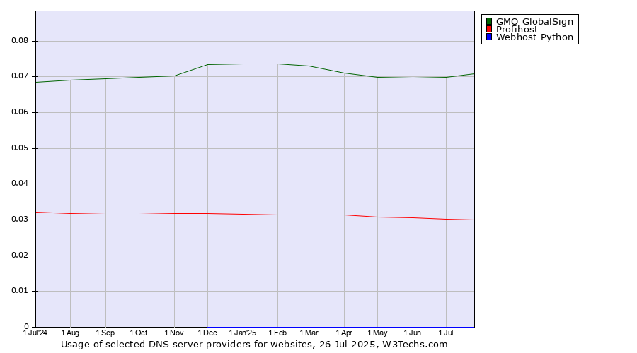 Historical trends in the usage of GMO GlobalSign vs. Profihost vs. Webhost Python