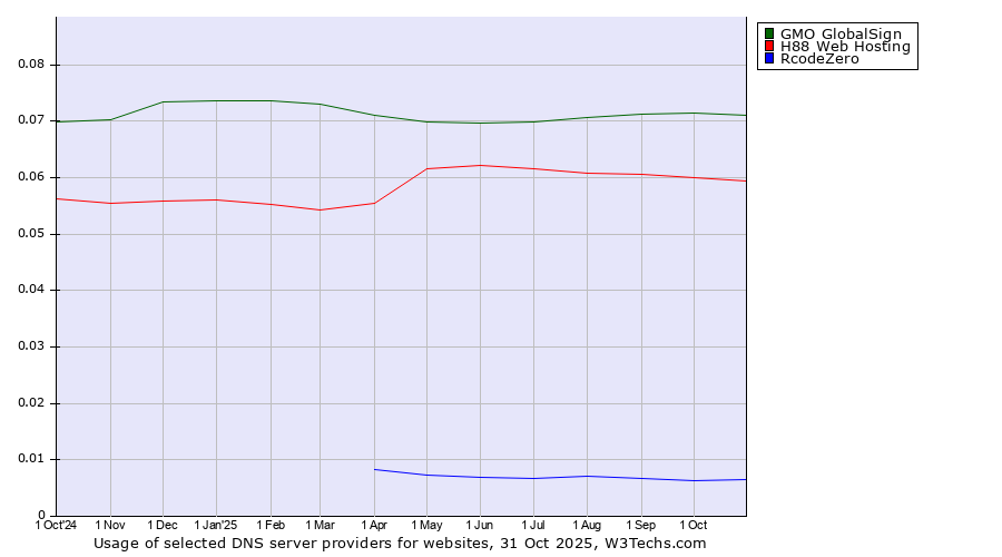 Historical trends in the usage of GMO GlobalSign vs. H88 Web Hosting vs. RcodeZero