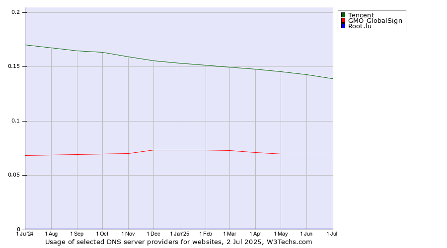 Historical trends in the usage of Tencent vs. GMO GlobalSign vs. Root.lu