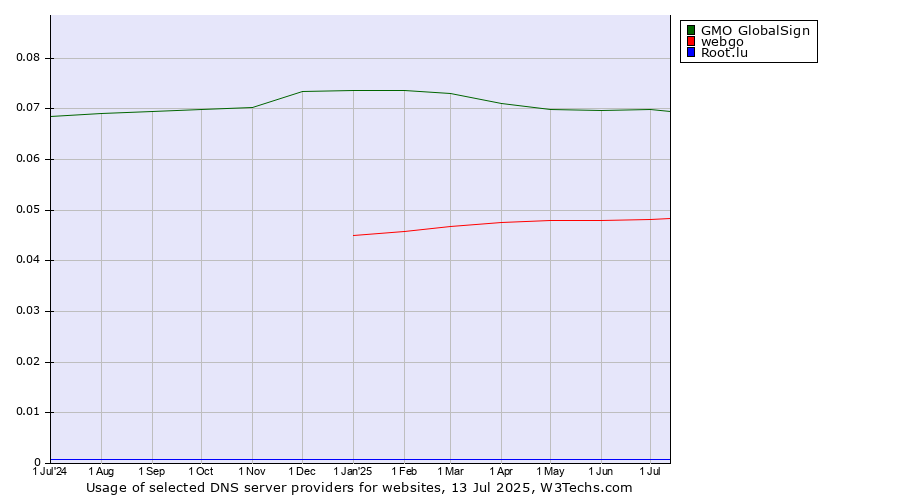 Historical trends in the usage of GMO GlobalSign vs. webgo vs. Root.lu