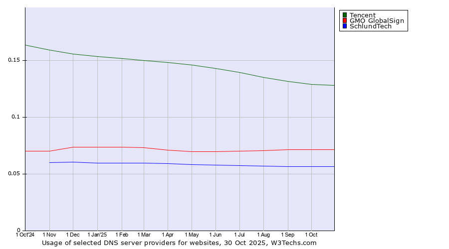Historical trends in the usage of Tencent vs. GMO GlobalSign vs. SchlundTech