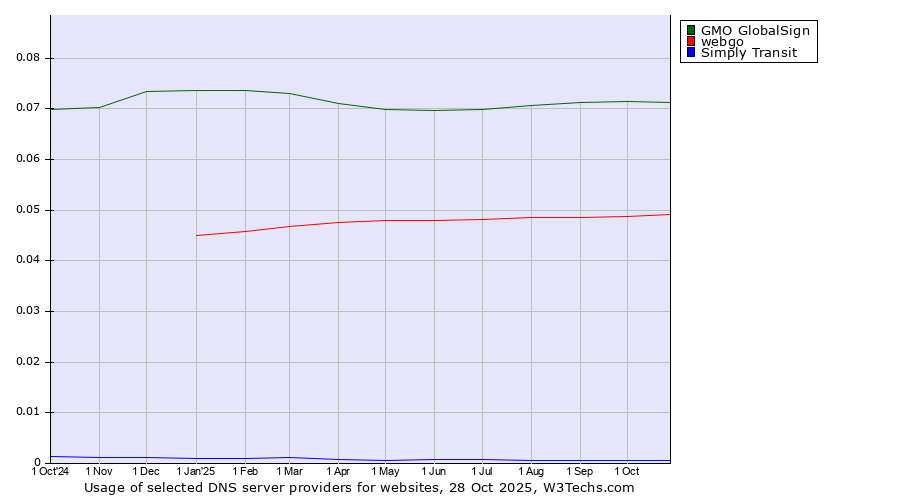 Historical trends in the usage of GMO GlobalSign vs. webgo vs. Simply Transit