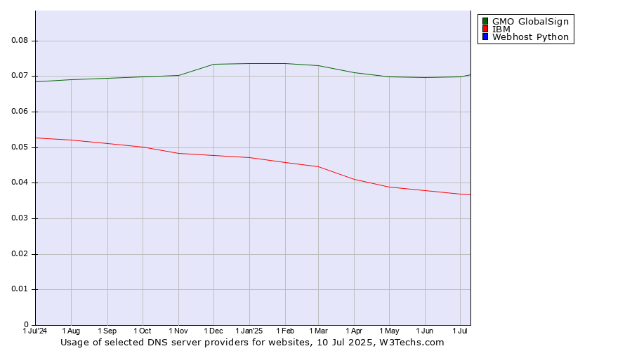 Historical trends in the usage of GMO GlobalSign vs. IBM vs. Webhost Python