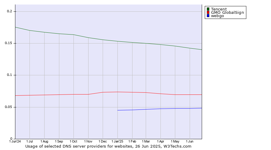 Historical trends in the usage of Tencent vs. GMO GlobalSign vs. webgo