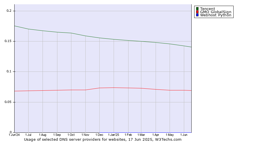 Historical trends in the usage of Tencent vs. GMO GlobalSign vs. Webhost Python