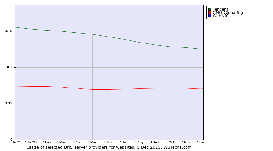 Historical trends in the usage of Tencent vs. GMO GlobalSign vs. WebNIC