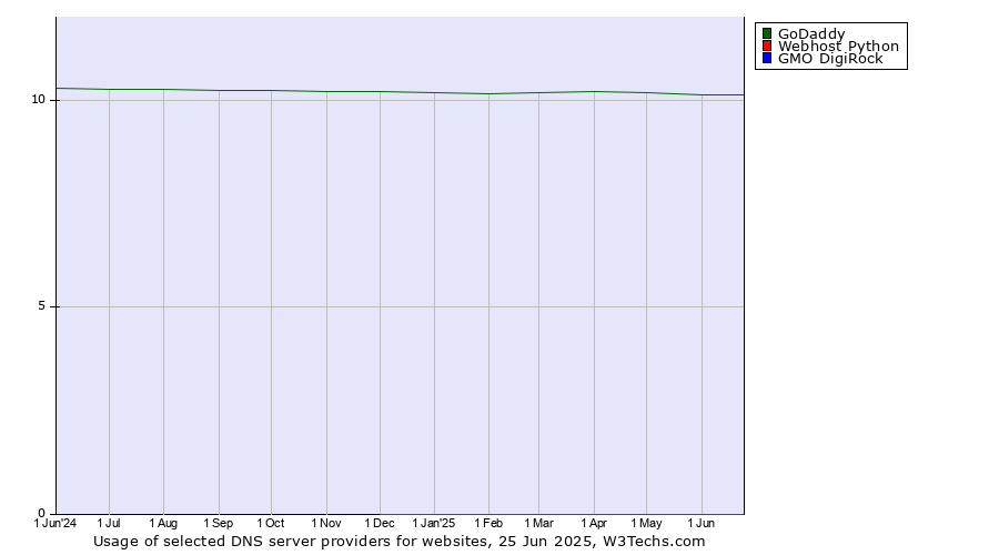 Historical trends in the usage of GoDaddy vs. Webhost Python vs. GMO DigiRock