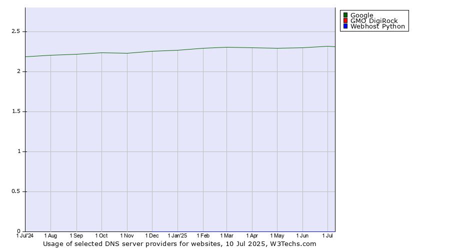 Historical trends in the usage of Google vs. GMO DigiRock vs. Webhost Python