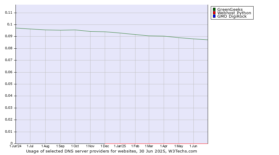 Historical trends in the usage of GreenGeeks vs. Webhost Python vs. GMO DigiRock