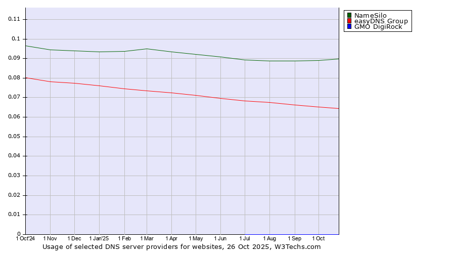 Historical trends in the usage of NameSilo vs. easyDNS Group vs. GMO DigiRock