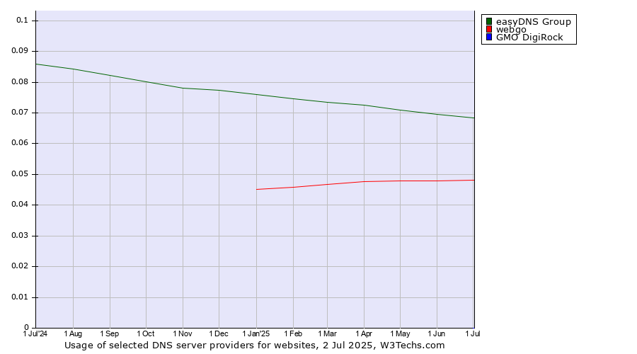 Historical trends in the usage of easyDNS Group vs. webgo vs. GMO DigiRock