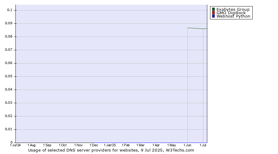 Historical trends in the usage of Exabytes Group vs. GMO DigiRock vs. Webhost Python