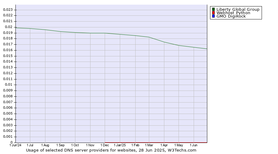 Historical trends in the usage of Liberty Global Group vs. Webhost Python vs. GMO DigiRock