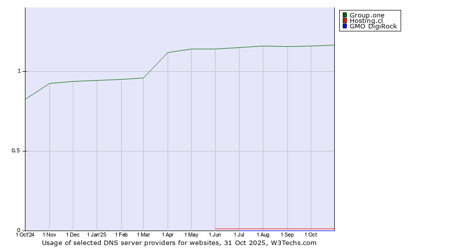 Historical trends in the usage of Group.one vs. Hosting.cl vs. GMO DigiRock
