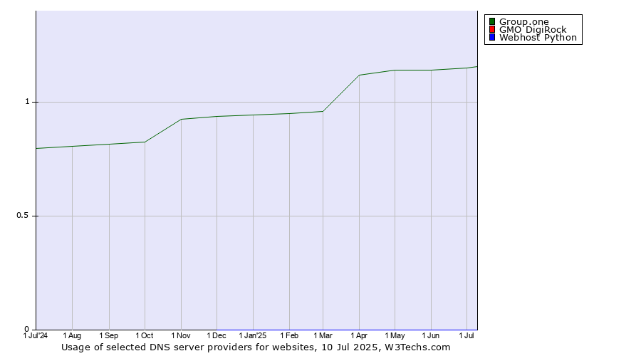 Historical trends in the usage of Group.one vs. GMO DigiRock vs. Webhost Python