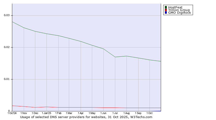 Historical trends in the usage of HostFeat vs. Trillion Group vs. GMO DigiRock