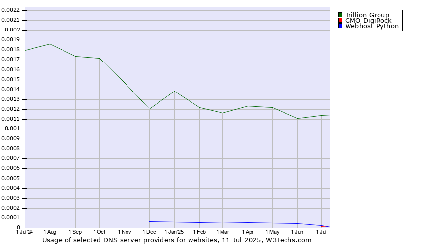 Historical trends in the usage of Trillion Group vs. GMO DigiRock vs. Webhost Python