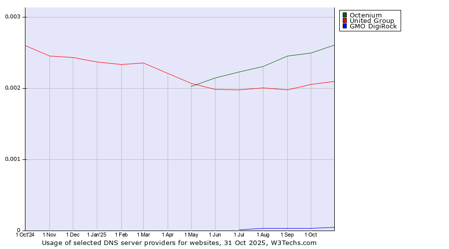 Historical trends in the usage of Octenium vs. United Group vs. GMO DigiRock