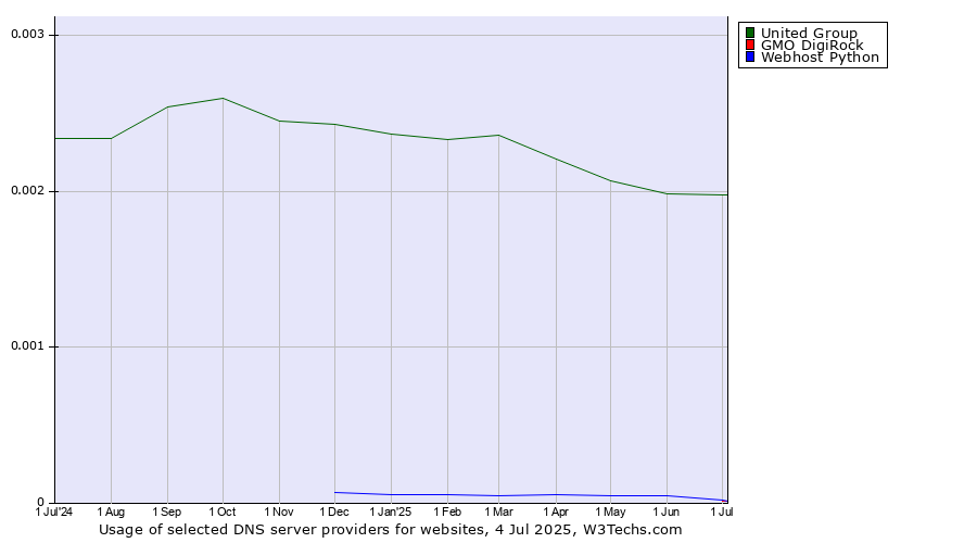 Historical trends in the usage of United Group vs. Webhost Python vs. GMO DigiRock