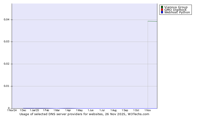 Historical trends in the usage of Vianova Group vs. GMO DigiRock vs. Webhost Python