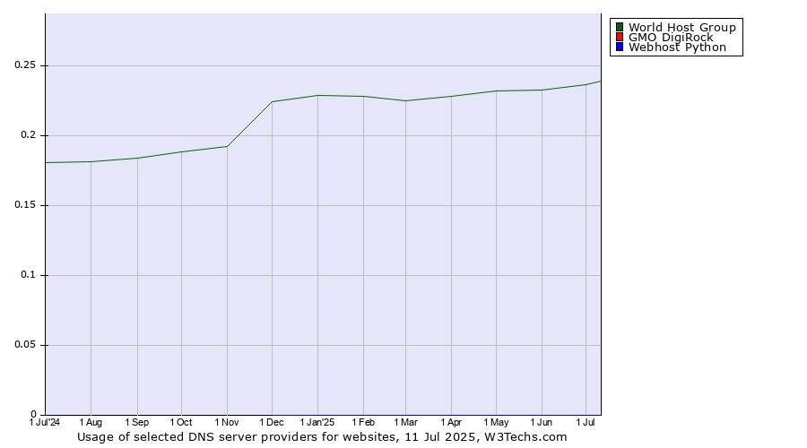 Historical trends in the usage of World Host Group vs. GMO DigiRock vs. Webhost Python