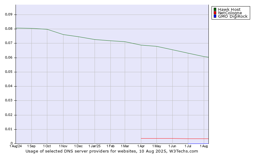 Historical trends in the usage of Hawk Host vs. NetCologne vs. GMO DigiRock