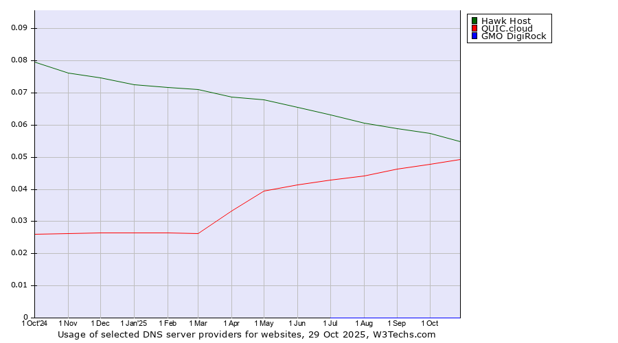 Historical trends in the usage of Hawk Host vs. QUIC.cloud vs. GMO DigiRock