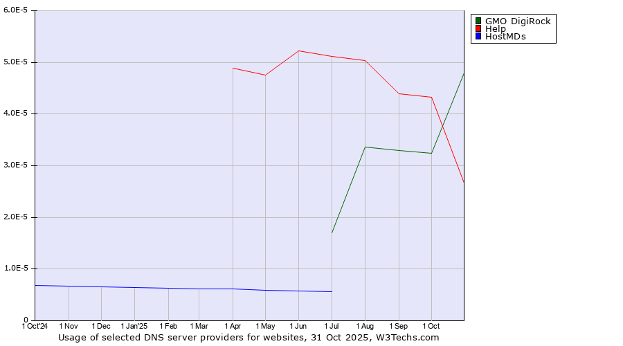 Historical trends in the usage of GMO DigiRock vs. Help vs. HostMDs
