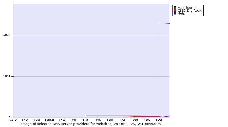 Historical trends in the usage of Maxcluster vs. GMO DigiRock vs. Help