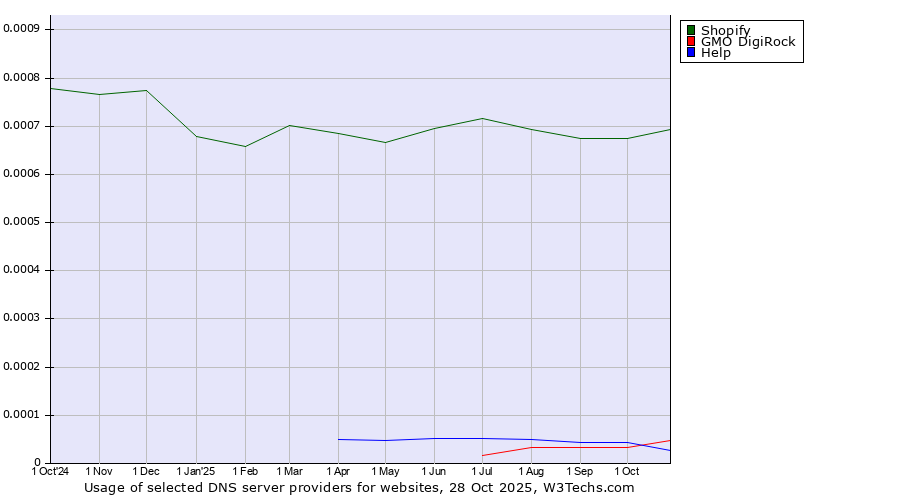 Historical trends in the usage of Shopify vs. GMO DigiRock vs. Help