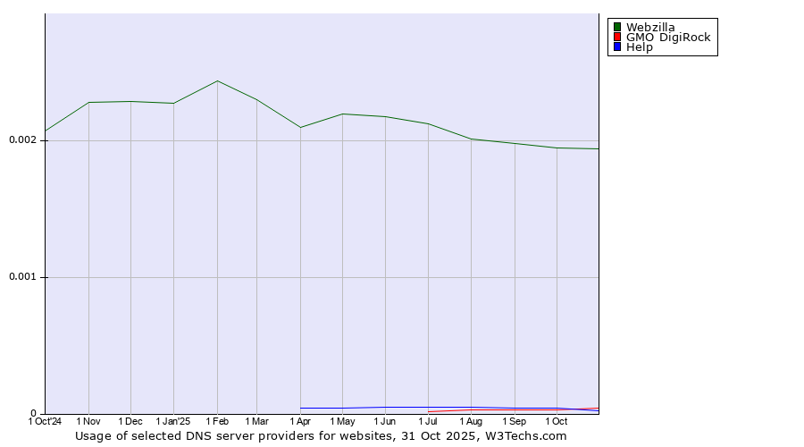 Historical trends in the usage of Webzilla vs. GMO DigiRock vs. Help