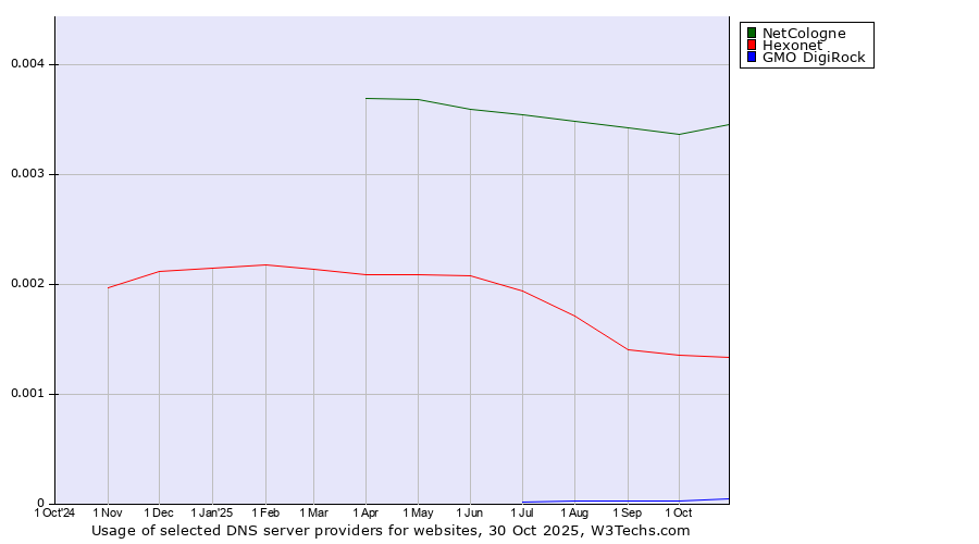 Historical trends in the usage of NetCologne vs. Hexonet vs. GMO DigiRock