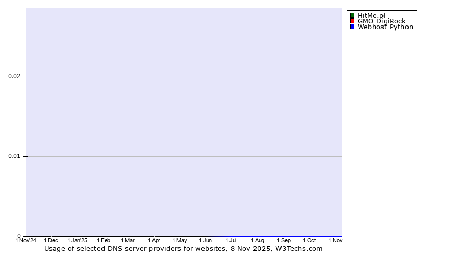 Historical trends in the usage of HitMe.pl vs. GMO DigiRock vs. Webhost Python