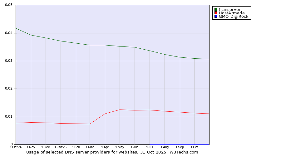 Historical trends in the usage of Iranserver vs. HostArmada vs. GMO DigiRock