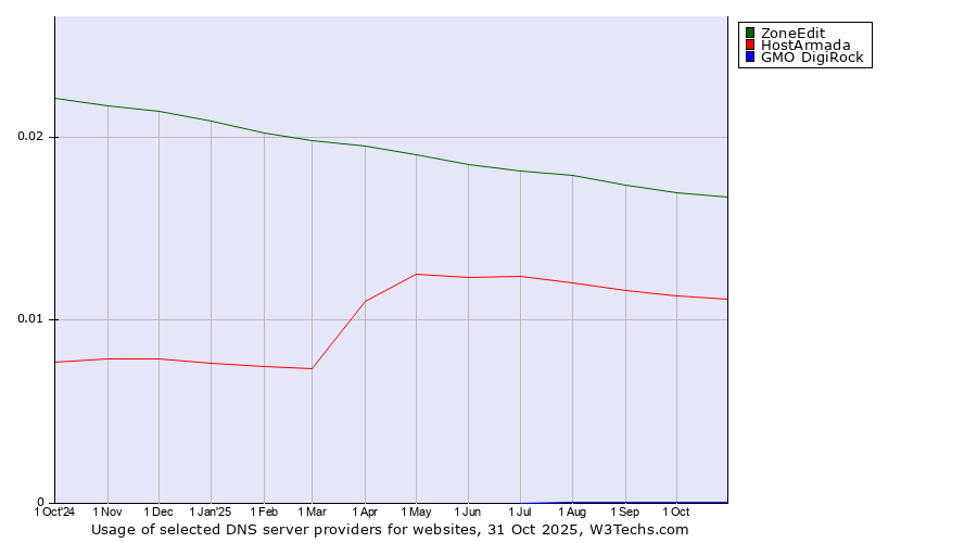 Historical trends in the usage of ZoneEdit vs. HostArmada vs. GMO DigiRock
