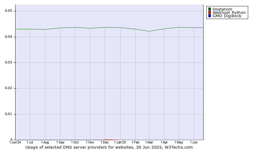 Historical trends in the usage of Hostatom vs. Webhost Python vs. GMO DigiRock