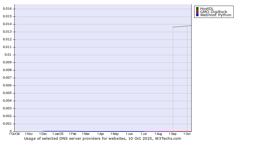 Historical trends in the usage of HostDL vs. GMO DigiRock vs. Webhost Python