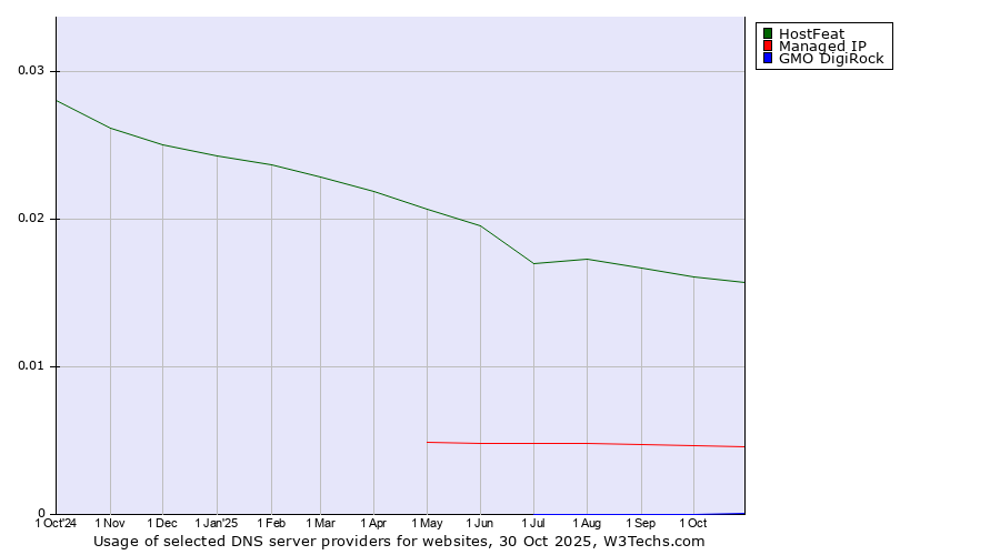 Historical trends in the usage of HostFeat vs. Managed IP vs. GMO DigiRock
