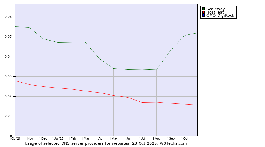 Historical trends in the usage of Scaleway vs. HostFeat vs. GMO DigiRock