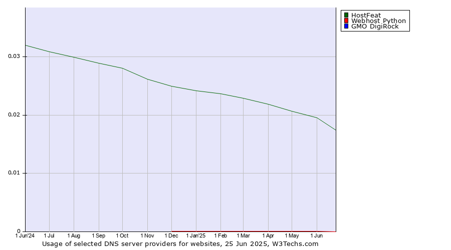 Historical trends in the usage of HostFeat vs. Webhost Python vs. GMO DigiRock