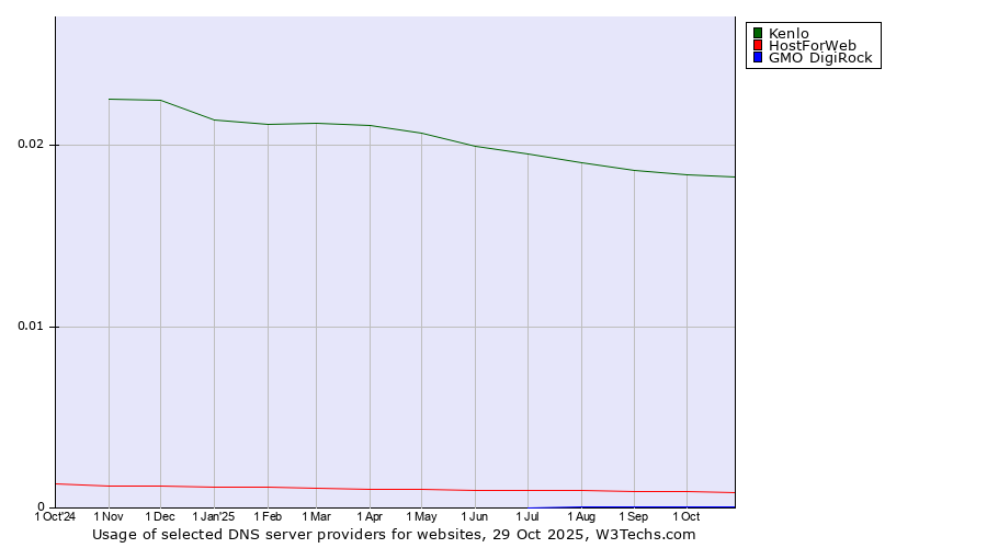 Historical trends in the usage of Kenlo vs. HostForWeb vs. GMO DigiRock