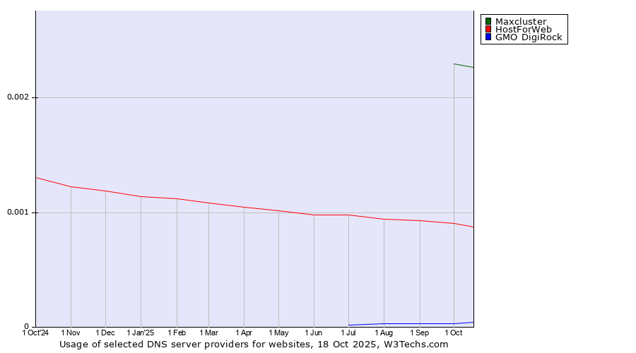 Historical trends in the usage of Maxcluster vs. HostForWeb vs. GMO DigiRock