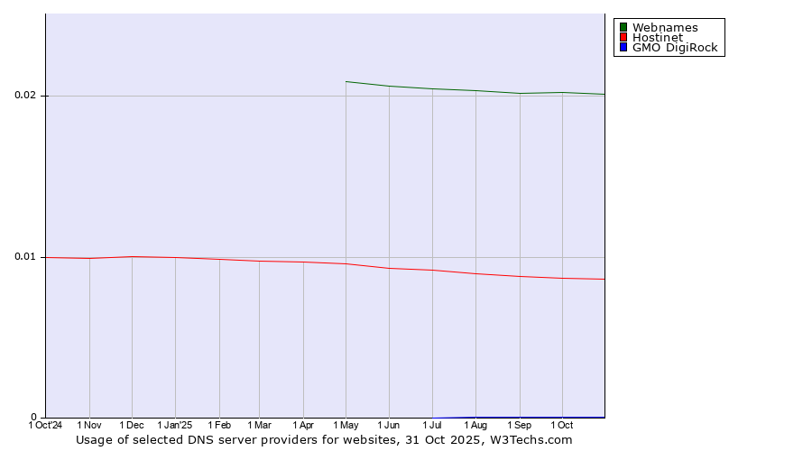 Historical trends in the usage of Webnames vs. Hostinet vs. GMO DigiRock