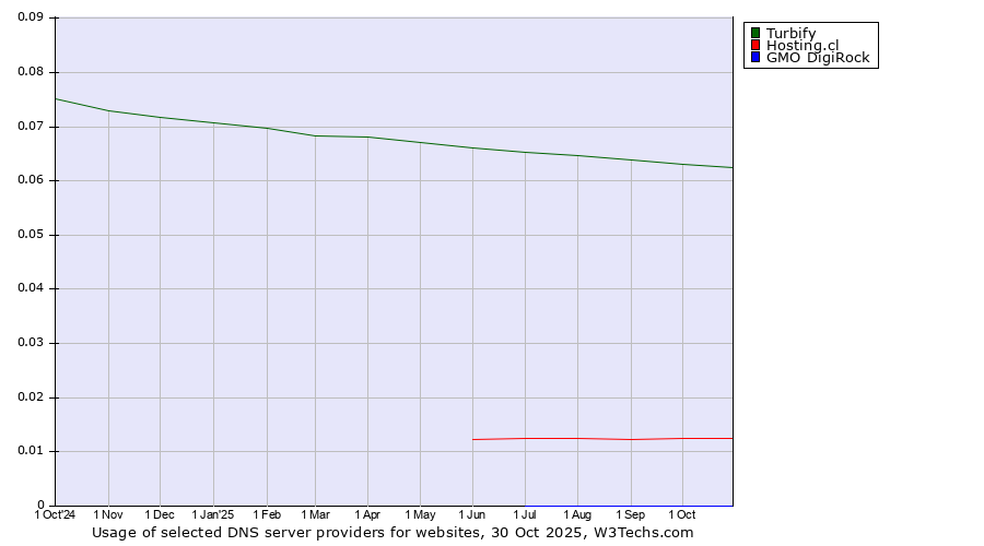 Historical trends in the usage of Turbify vs. Hosting.cl vs. GMO DigiRock