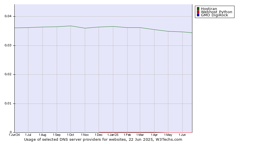 Historical trends in the usage of Hostiran vs. Webhost Python vs. GMO DigiRock